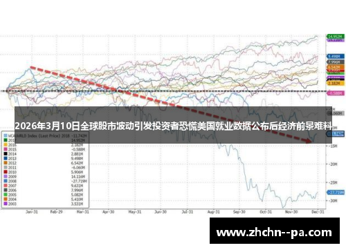 2026年3月10日全球股市波动引发投资者恐慌美国就业数据公布后经济前景难料